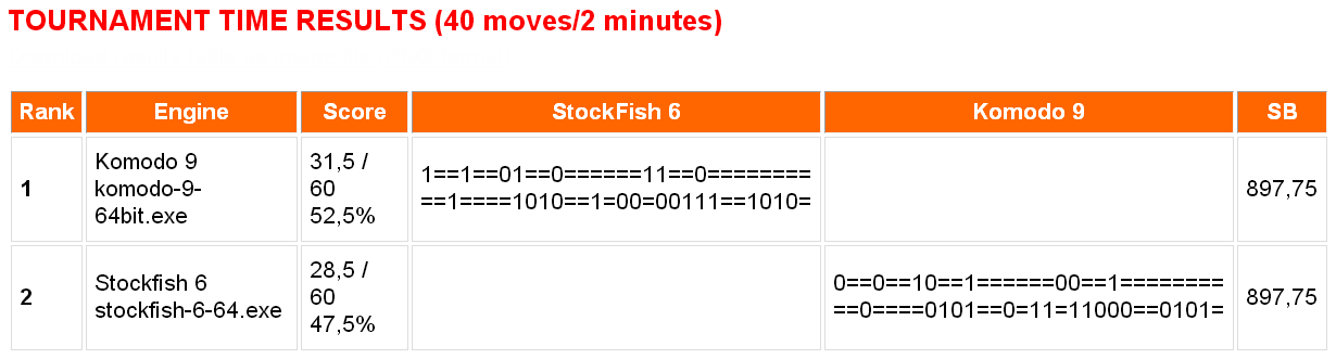 Komodo 9 vs Stockfish 6 Chess Engine Tournament (64-bit dual-core CPU  benchmark) 