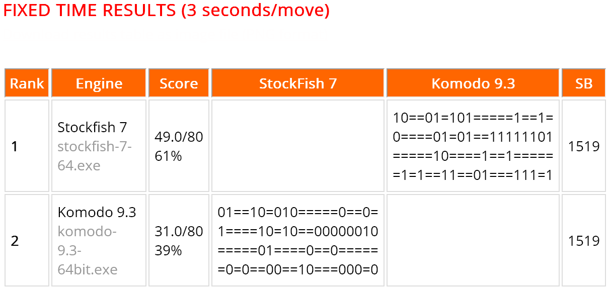Komodo 9 vs Stockfish 6 Chess Engine Tournament (64-bit dual-core CPU  benchmark) 