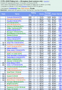 ComputerChess.org.uk CCRL 40 Chess Engine Chart 01/2015