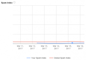 reCaptcha Analytics - Relative Spam Index