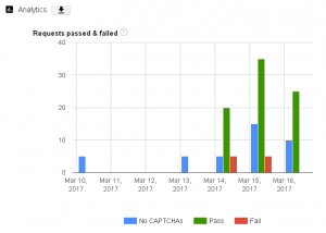 reCaptcha Analytics - Requests Passed & Failed