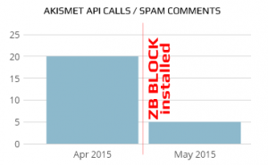 AKISMET API Calls ZB Block Relation Chart
