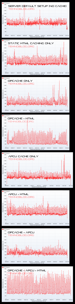 Server Benchmark Results Chart - Zend OpCache + APCu + Static HTML Caching