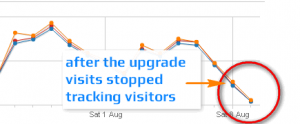 Piwik Analytics - Stopped Tracking Visitors After Our Hosting Upgrade
