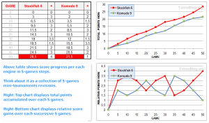 TehnoBlog.org - Tournament 3 - StockFish 6 vs Komodo 9 x64 3s Fixed Time - Table & Chart Data