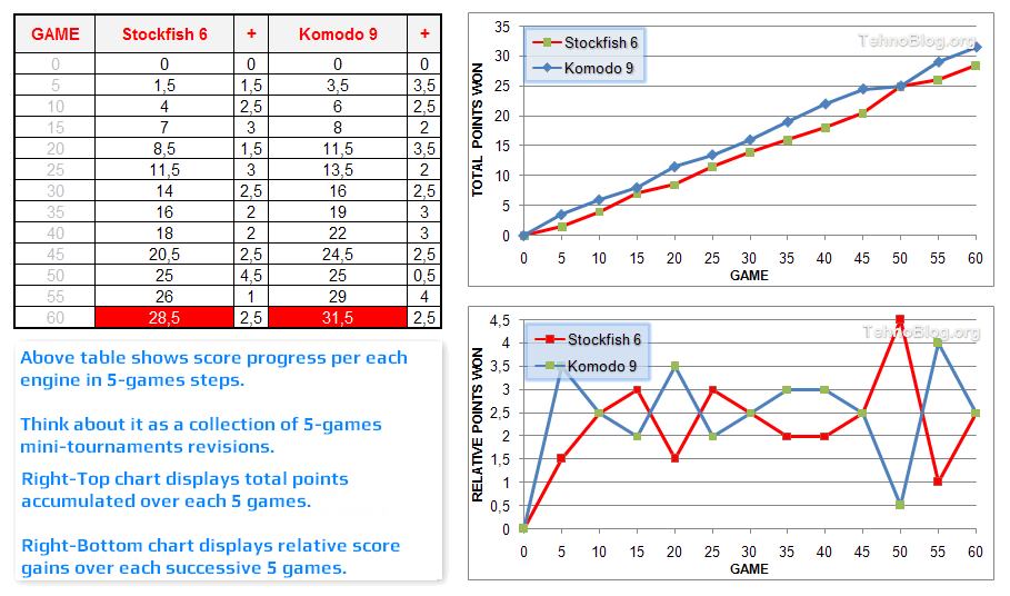 Komodo 9 vs Stockfish 6 Chess Engine Tournament (32-bit single-core CPU  benchmark) 