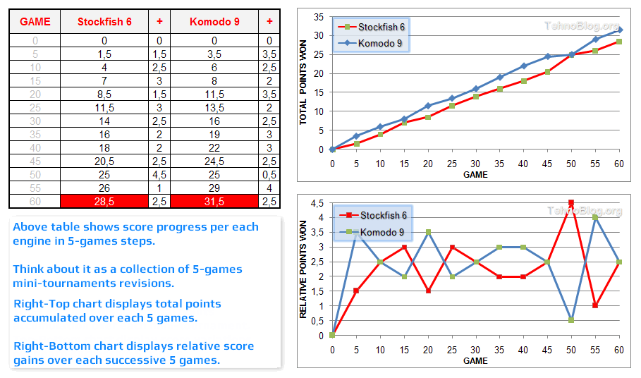 Komodo 9.3 vs Stockfish 7 Chess Engine Tournament (64-bit dual-core CPU  benchmark) 