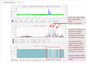 ChicagoVPS Performance And NODE Abuse Chart