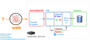 CIDRAM Bypass Script Server Stack Block Diagram