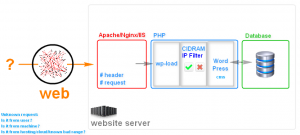 CIDRAM Server Stack Block Diagram