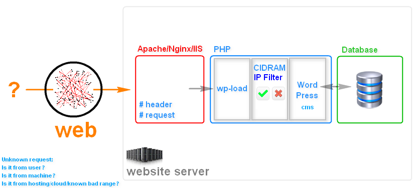 WordPress Security – CIDRAM IP Address PHP Filter