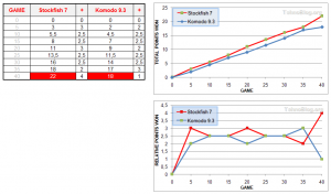 TehnoBlog.org - Tournament 4 - StockFish 7 vs Komodo 9.3 x64 40-2 Variable Time - Table & Chart Data