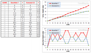 TehnoBlog.org – Tournament 4 – StockFish 7 vs Komodo 9.3 x64 3s Fixed Time – Table & Chart Data