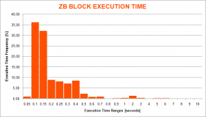 ZB Block Execution Time Histogram Chart (OpCache OFF)