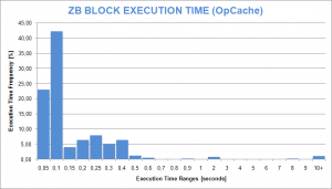 ZB Block Execution Time Histogram Chart (OpCache ON)