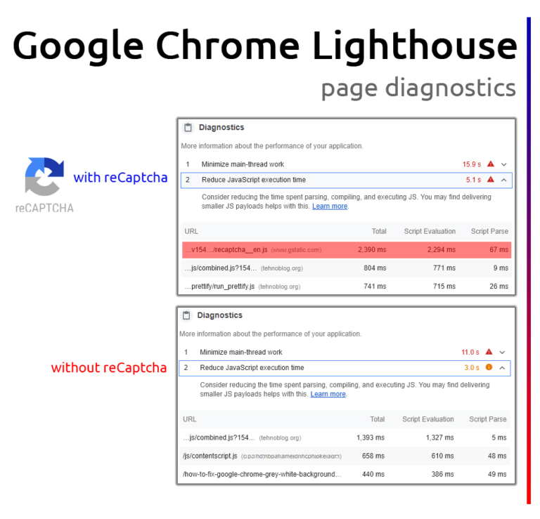More url. Google Lighthouse. Chrome-Lighthouse пул IP адресов. Lighthouse scoring calculator сравнение.
