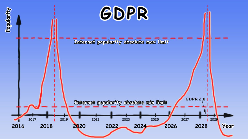 GDPR Popularity Chart