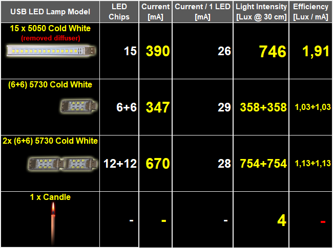 USB LED Lamps Table 1 - Light Meter & Efficiency Measurements 2