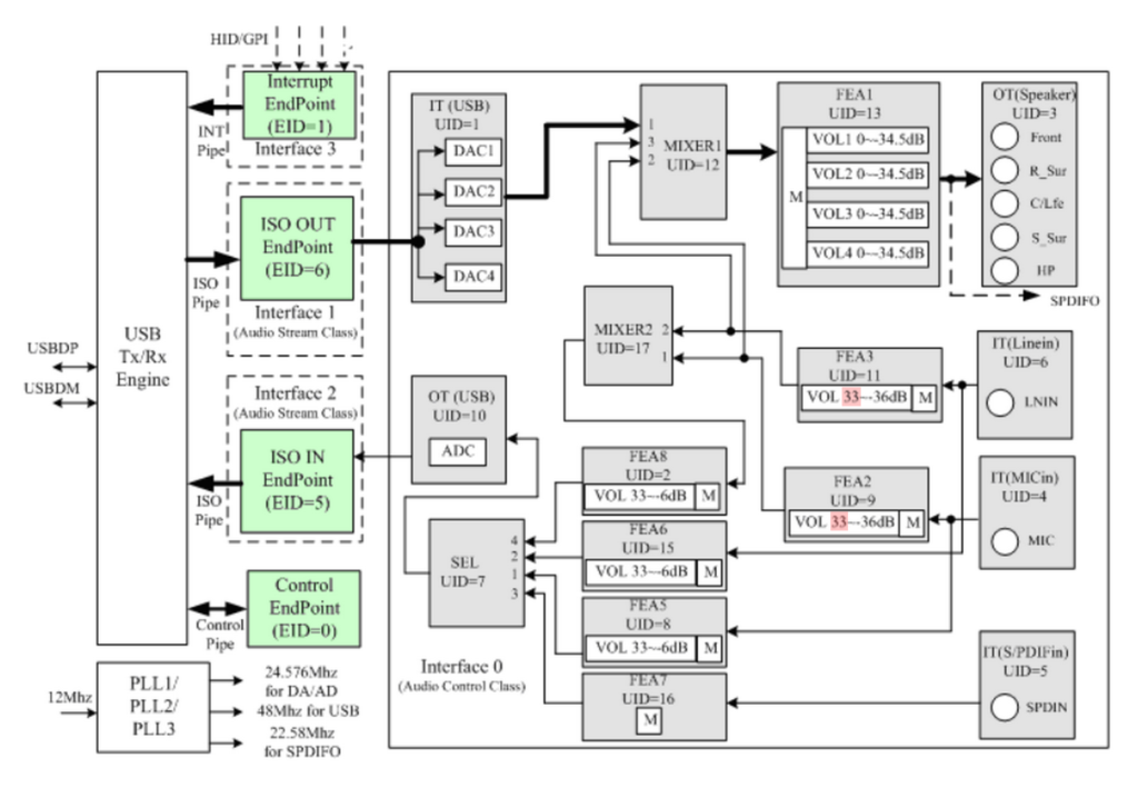 C-MEDIA CM6206-LX Block Diagram