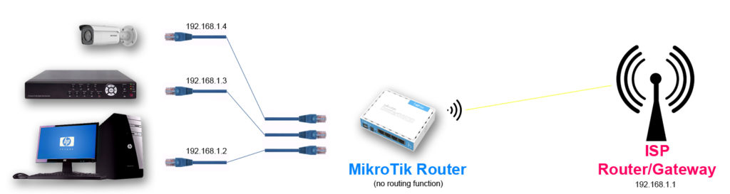 MikroTik Router Wired LAN To Wireless Wi-Fi Bridge Switch Block Diagram