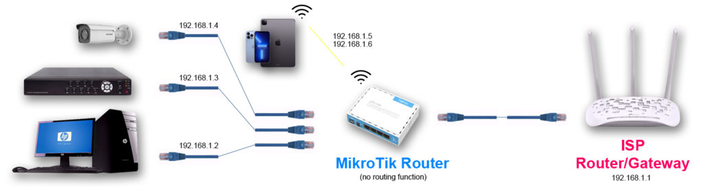 MikroTik Router Wireless Access Point Bridge + Wired Bridge Switch Block Diagram