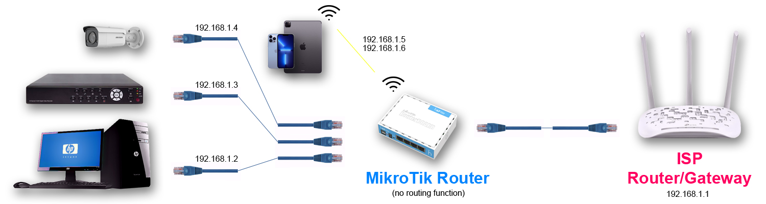 MikroTik router – How to convert hAP or hAP lite into ordinary Switch ...