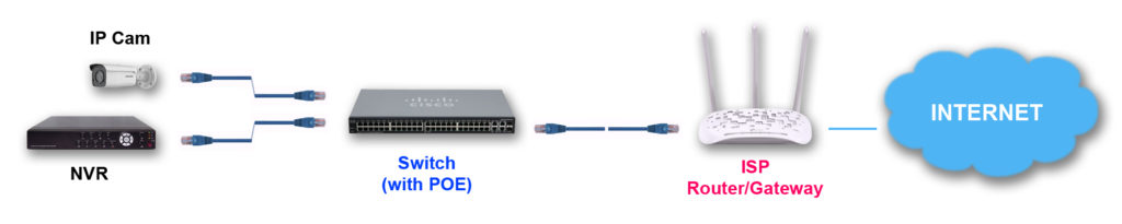 Video Surveillance DVR or NVR To Router or Gateway Network Connection Diagram